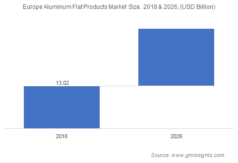 Aluminum Flat Products Market in Europe