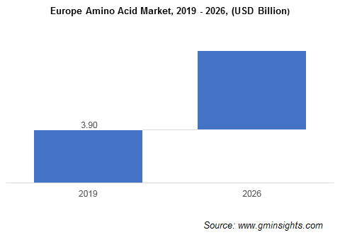 Europe Amino Acid Market
