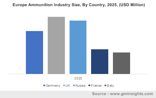 Europe Ammunition Industry By Country
