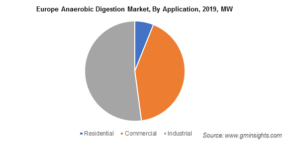 Europe Anaerobic Digestion Market By Application