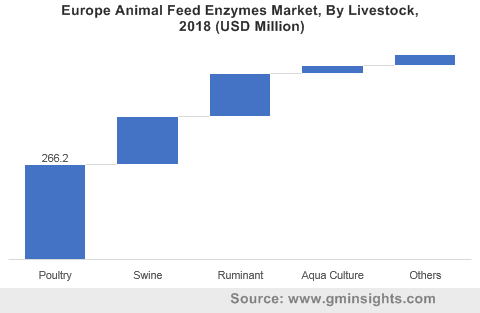 Europe Animal Feed Enzymes Market By Livestock