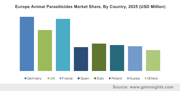 Europe Animal Parasiticides Market Share, By Country, 2025 (USD Million)
