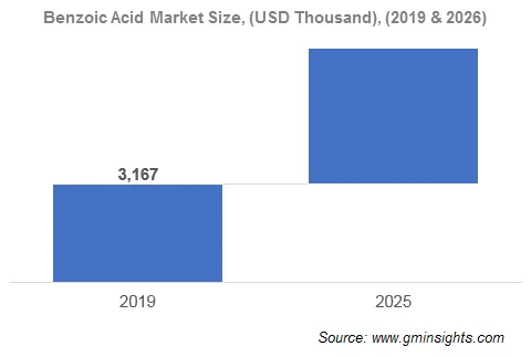 Europe Antimicrobial Additives Market by Benzoic Acid