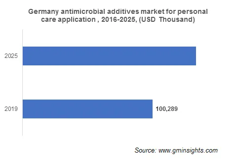 Europe Antimicrobial Additives Market by Country