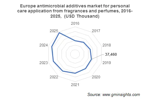 Europe Antimicrobial Additives Market from Fragrances and Perfumes Application