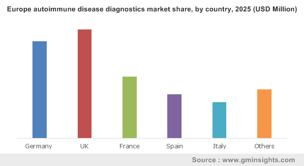 Europe autoimmune disease diagnostics market by country