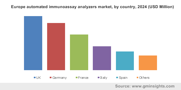Europe automated immunoassay analyzers market by country