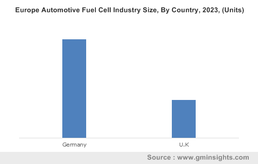 Europe Automotive Fuel Cell Industry By Country
