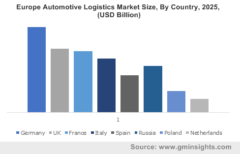 Europe Automotive Logistics Market By Country
