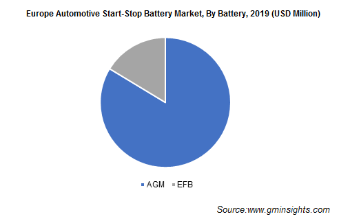 Europe Automotive Start-Stop Battery Market