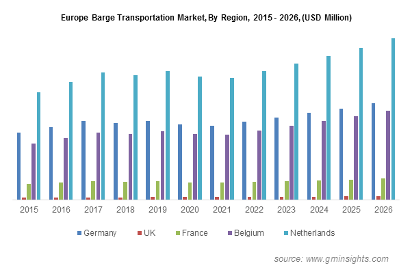 Europe Barge Transportation Market By Region