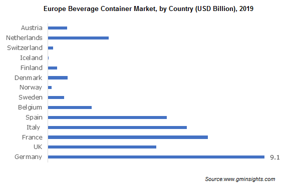 Europe Beverage Container Market by Country