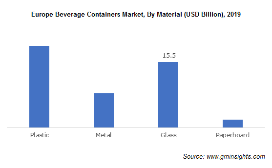 Europe Beverage Container Market by Material