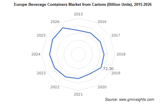 Europe Beverage Container Market from Cartons