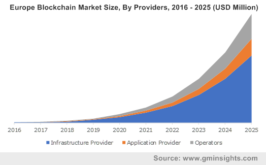 Europe Blockchain Market By Providers