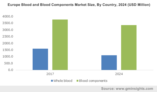 European Blood and Blood Components Market