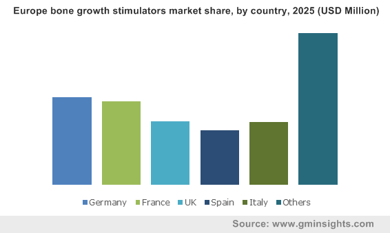 Europe bone growth stimulators market by country