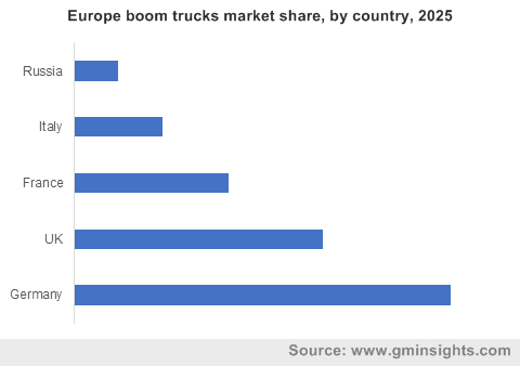 Europe boom trucks market share, by country, 2025