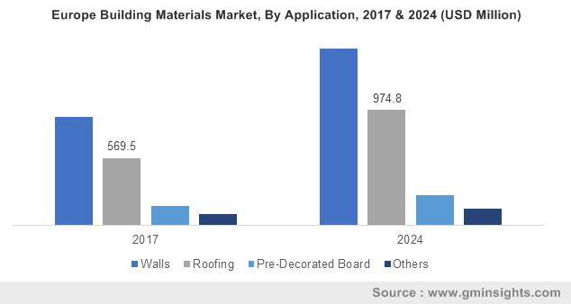 Europe Building Materials Market, By Application, 2017 & 2024 (USD Million)