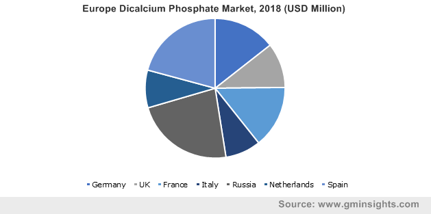 Europe Dicalcium Phosphate Market