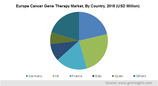 Europe Cancer Gene Therapy Market By Country