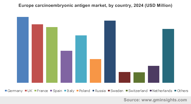 Europe carcinoembryonic antigen market by country