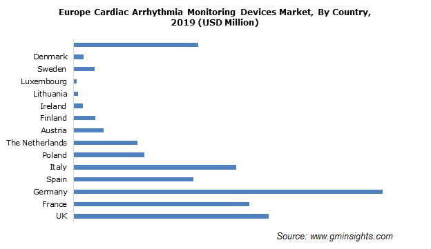 Europe Cardiac Arrhythmia Monitoring Devices Market By Country