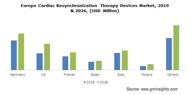 Europe Cardiac Resynchronization Therapy Devices Market
