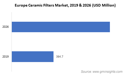 Ceramic Filters Market by Region