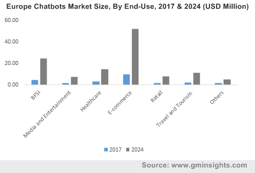 Europe Chatbot Market By End-Use