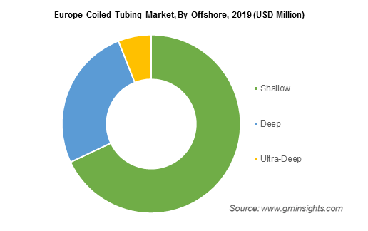 Europe Coiled Tubing Market, By Offshore, 2019
