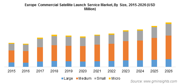 Europe Commercial Satellite Launch Service Market By Size