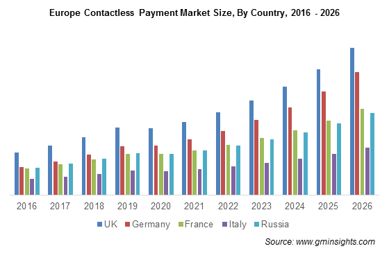 Europe Contactless Payment Market