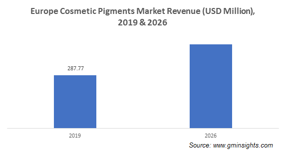 Cosmetic Pigments Market by Region