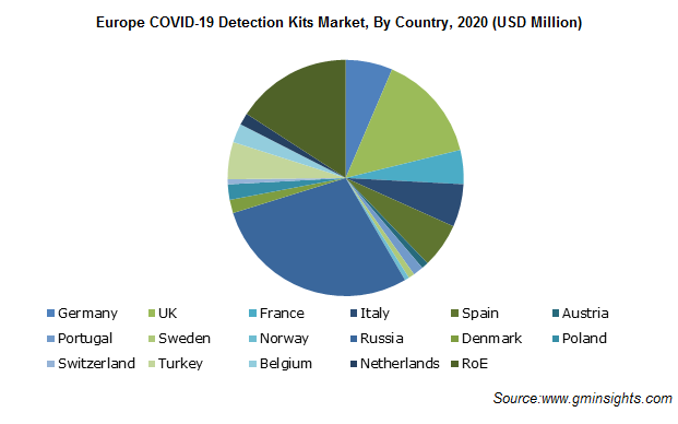 europe-covid-19-detection-kits-market-by-country.png