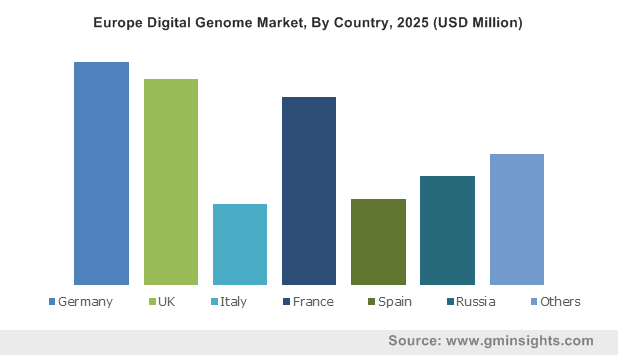 Europe Digital Genome Market By Country