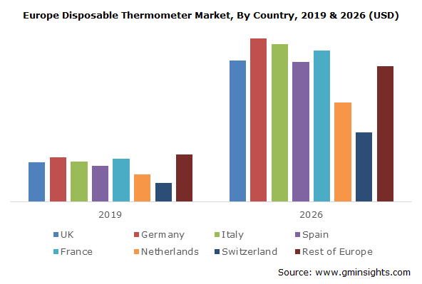 Europe Disposable Thermometers Market