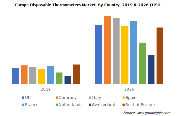 Europe Disposable Thermometers Market