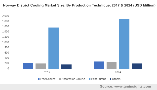 Norway District Cooling Market Size, By Production Technique, 2017 & 2024 (USD Million)