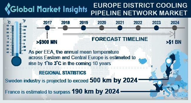 Europe District Cooling Pipeline Network Market