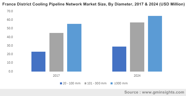 France District Cooling Pipeline Network Market Size, By Diameter, 2017 & 2024 (USD Million)