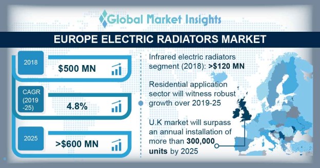 Electric Radiators Market