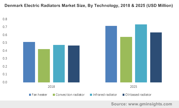 Europe Electric Radiators Market 