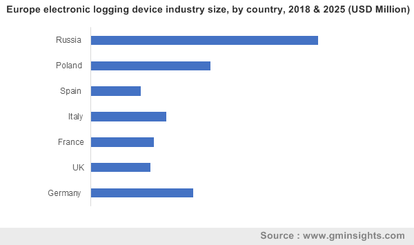 Europe electronic logging device industry by country