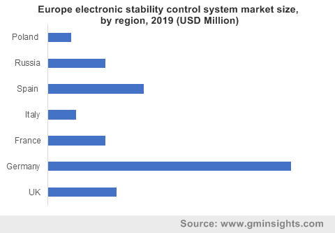 Europe electronic stability control system market by region