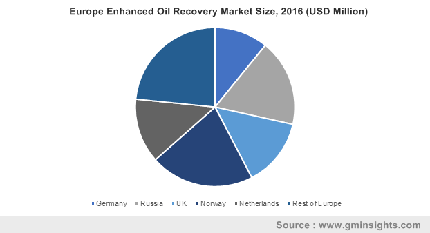 Europe Enhanced Oil Recovery Market