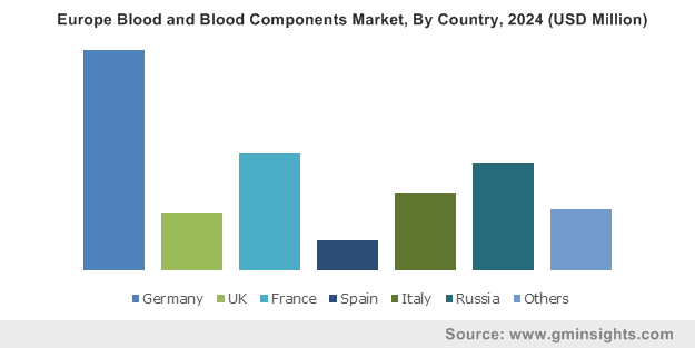 Europe Blood and Blood Components Market By Country