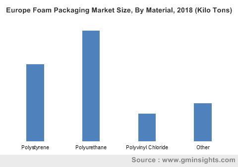Europe Foam Packaging Market By Material