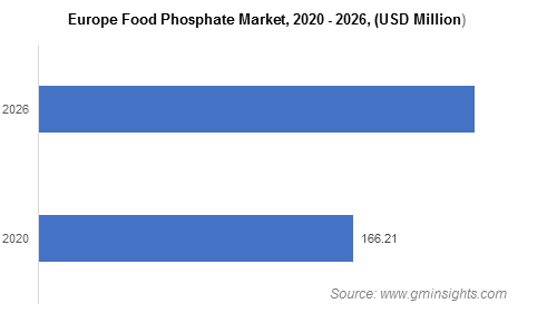 Europe Food Phosphate Market