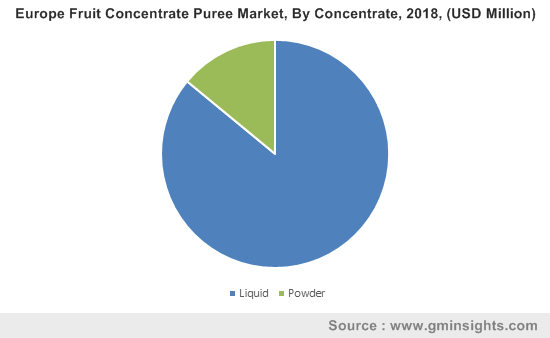 Europe Fruit Concentrate Puree Market By Concentrate